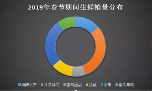 冷凍食品春節(jié)消費大數(shù)據(jù)出爐，快看哪些品牌最受歡迎？