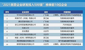 2021民企研發(fā)和專利500強(qiáng)發(fā)布，諸城外貿(mào)、新希望、安井、恒興等上榜