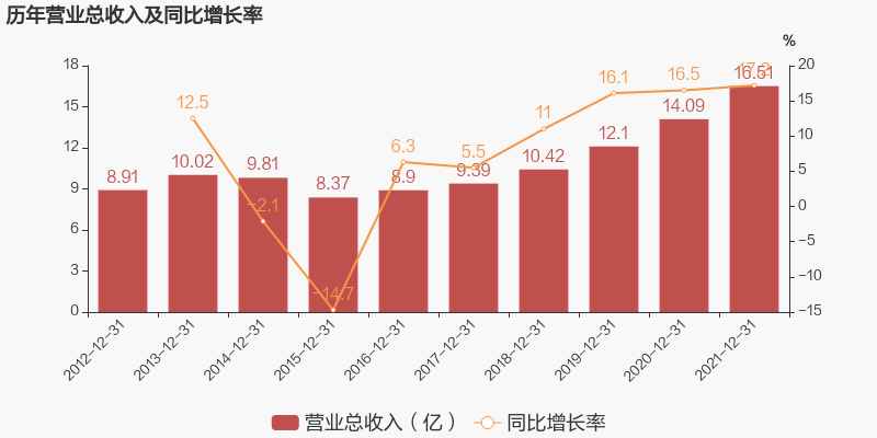 惠發(fā)2021營收16.51億，三全一季度凈利2.61億