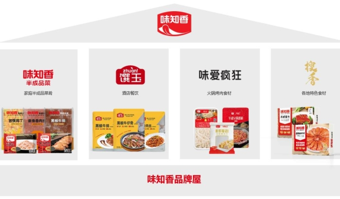 味知香上半年?duì)I收凈利雙降，稱預(yù)制菜行業(yè)仍處于“初級(jí)階段”